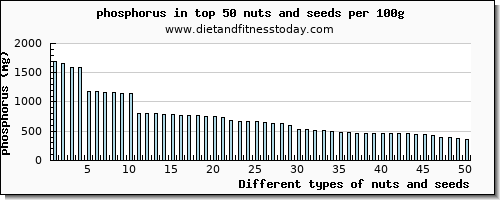 nuts and seeds phosphorus per 100g